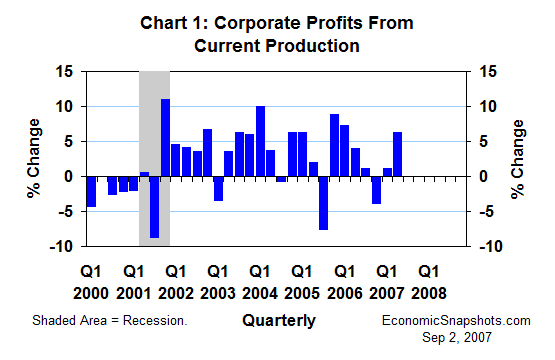 Chart 1. Corporate profits from current production. Percent change. Q1 2000 through Q2 2007.