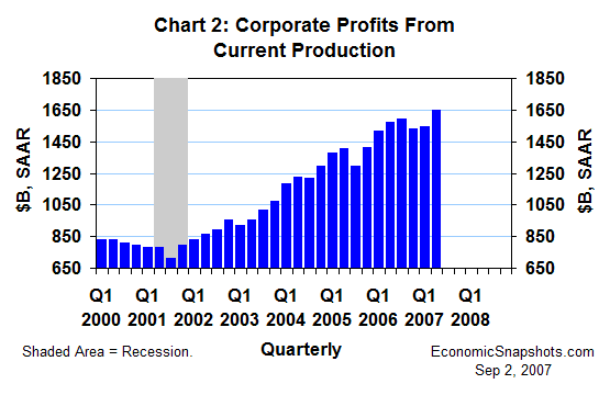 Chart 2. Corporate profits from current production. Billions of dollars. Q1 2000 through Q2 2007.
