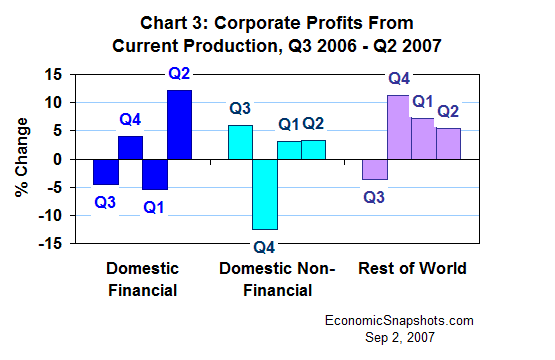 Chart 3. Corporate profits from current production: domestic financial, domestic non-financial and net foreign. Percent change. Q3 2006 through Q2 2007.