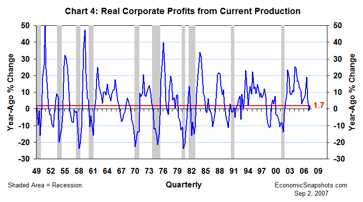Chart 4. Corporate profits from current production. Year-ago percent change. Q1 1949 through Q2 2007.