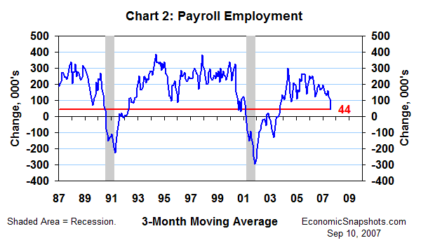 Chart 2. Change in payroll employment. 3-month moving average. January 1987 through August 2007.