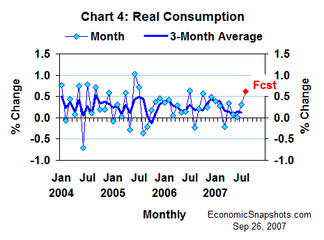Chart 4. Real consumption. Percent change. Monthly and three-month moving average. January 2004 through July 2007, and August 2007 forecast.