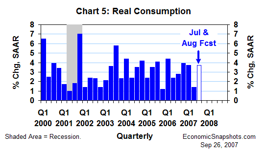 Chart 5. Real consumption. Annualized percent change. Q1 2000 through Q2 2007, and Q3 2007 to date.