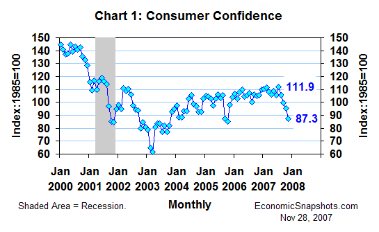 Chart 1. The Consumer Confidence Index. January 2000 through November 2007.
