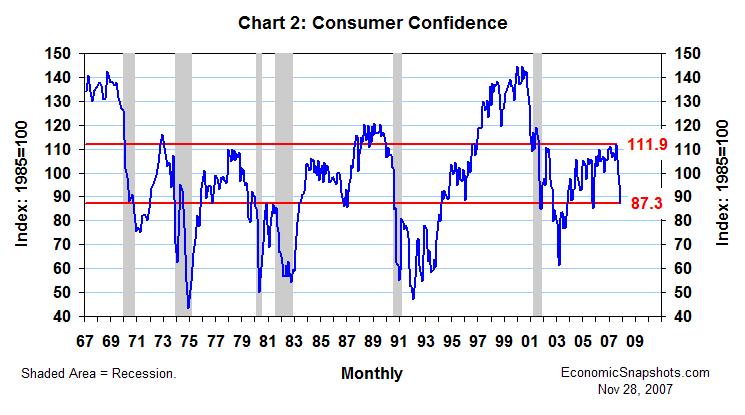 Chart 2. The Consumer Confidence Index. February 1967 through November 2007.