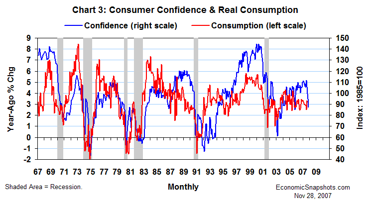 Chart 3. The Consumer Confidence Index and real consumption growth. January 1967 to date.
