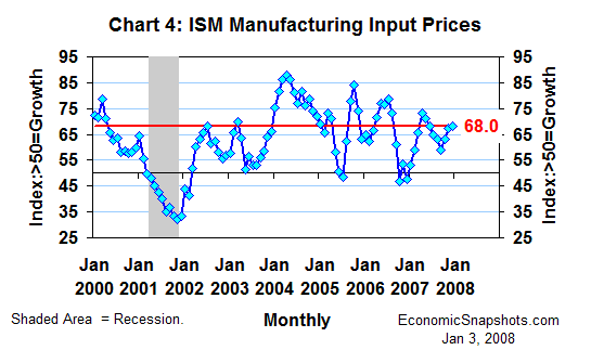 Chart 4. The ISM index of U.S. manufacturing input prices. January 2000 through December 2007.