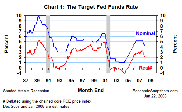Chart 1. The nominal and real target Fed funds rate. Month end. January 1987 to date.