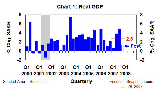 Chart 1. Real GDP. Annualized percent change. Q1 2000 to date.