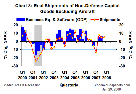 Chart 3. Real shipments of non-defense capital goods and business equipment & software investment. Annualized percent change. Q1 2000 to date.