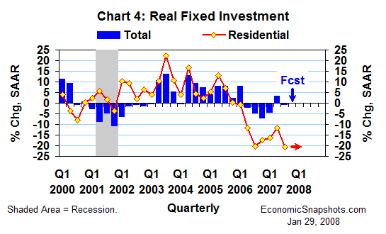 Chart 4. Residential and total real fixed investment. Annualized percent change. Q1 2000 to date.