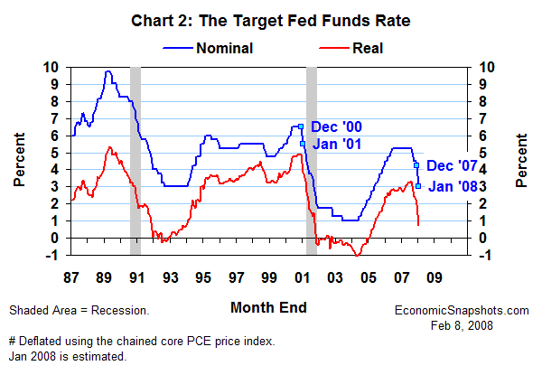 Chart 2. The target Fed funds rate. Nominal and real. Month end. January 1987 to date.