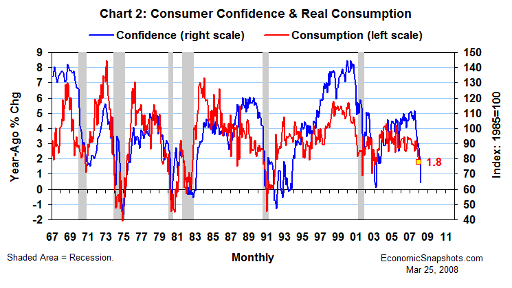 Chart 2. The Consumer Confidence Index and real consumption growth. January 1967 to date.