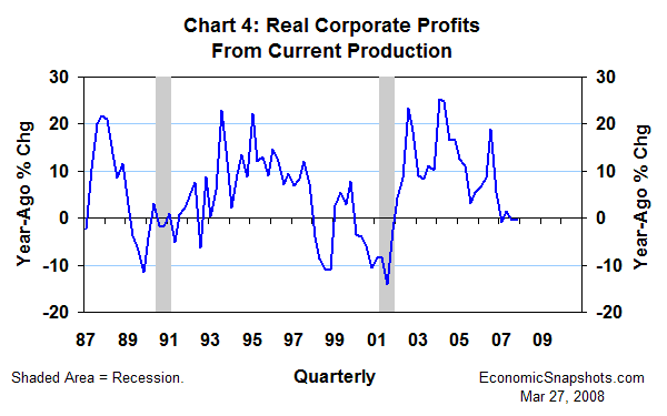 Chart 4. Real corporate profits from current production. Year-ago percent change. Q1 1987 through Q4 2007.