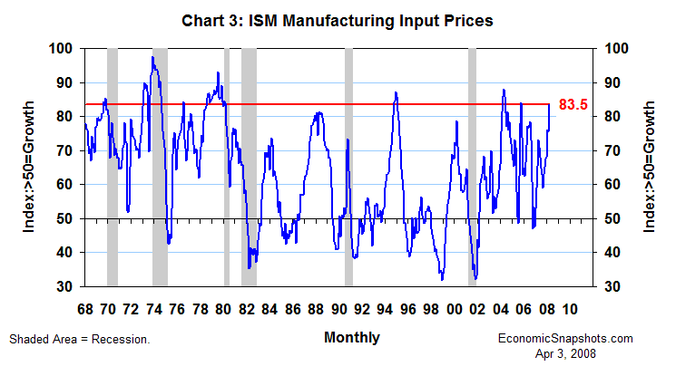 Chart 3. The ISM diffusion index of U.S. manufacturers' input prices. January 1968 through March 2008.