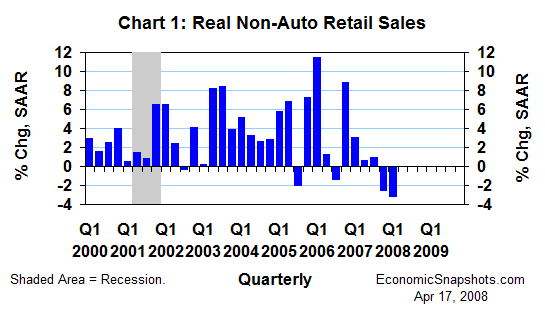 Chart 1. Real non-auto retail sales. Annualized percent change. Q1 2000 through Q1 2008.