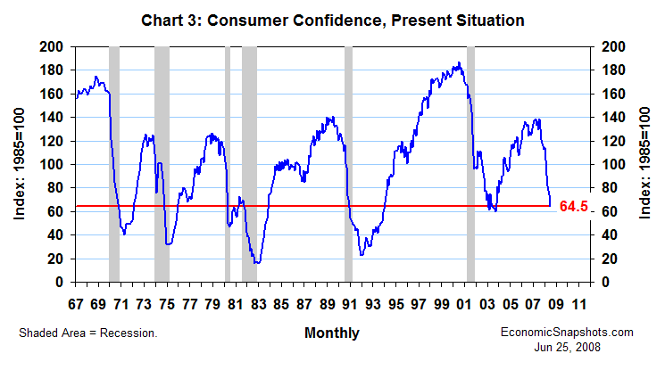 Chart 3. Consumer confidence, present situation. February 1967 through June 2008.