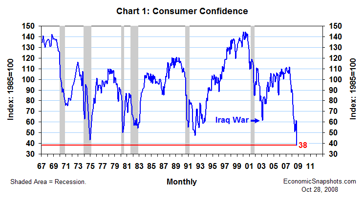 Chart 1. The Consumer Confidence Index. February 1967 through October 2008.