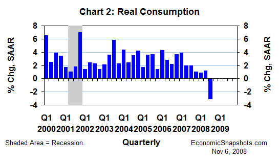 Chart 2. U.S. real consumption. Annualized percent change. Q1 2000 through Q3 2008.