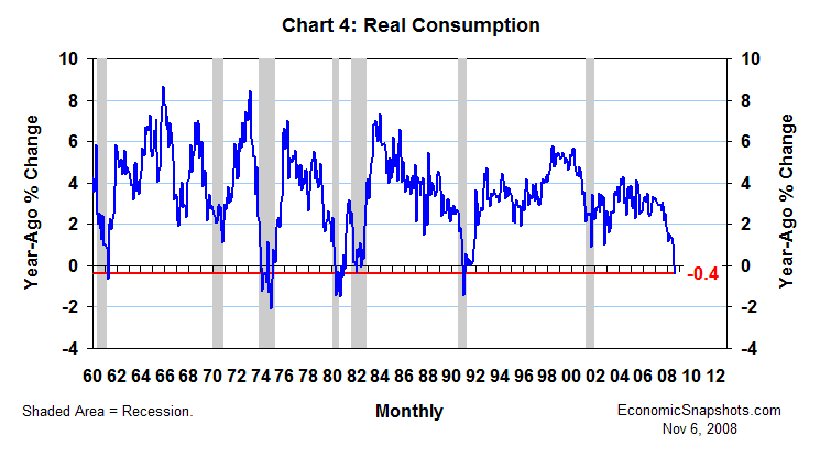 Chart 4. U.S. real consumption. Year-ago percent change. January 1960 through September 2008.