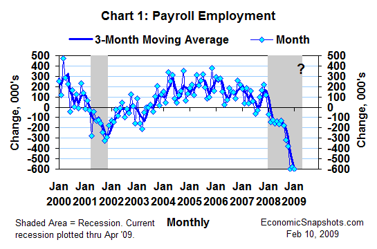 Chart 1. Change in U.S. payroll employment. Monthly and 3-month moving average. January 2000 through January 2009.