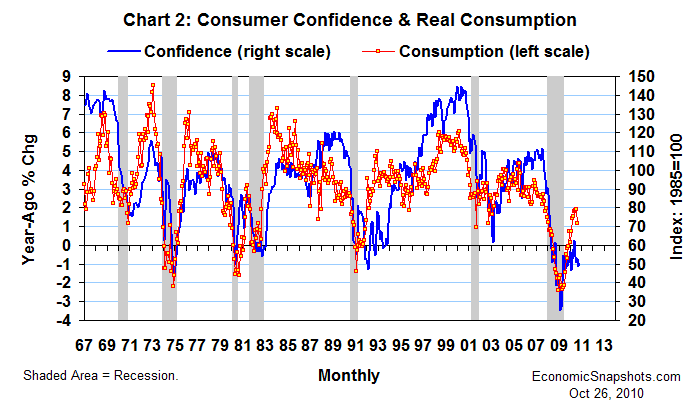 Chart 2. The Consumer Confidence Index and real consumption growth. January 1967 to date.