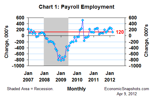 Chart 1. Change in U.S. payroll employment. Thousands. Monthly. January 2007 through March 2012.